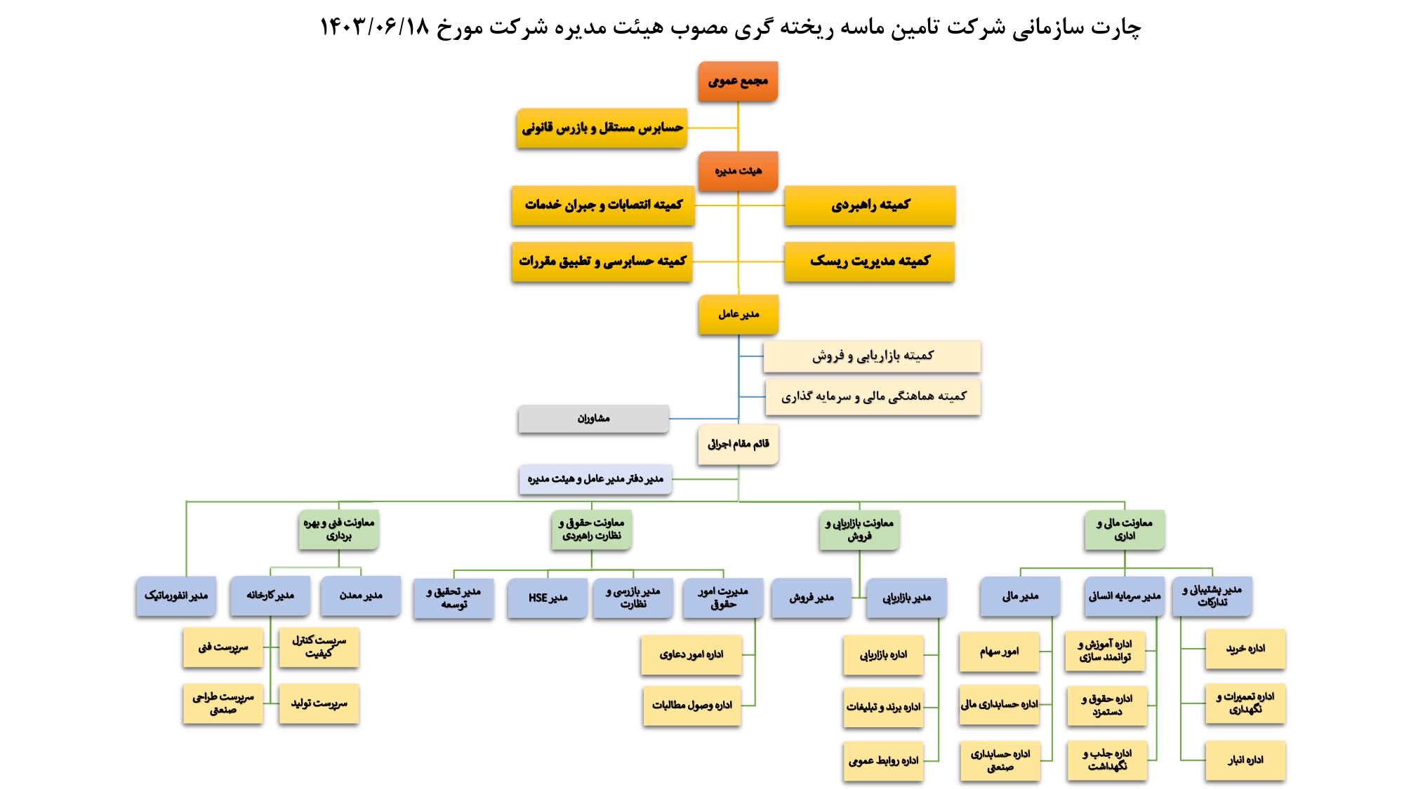 چارت سازمانی